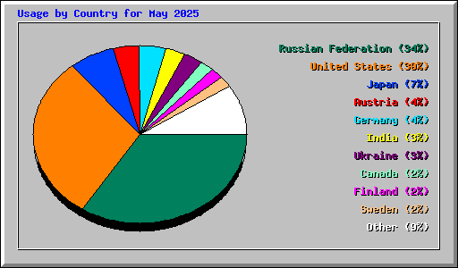 Usage by Country for May 2025