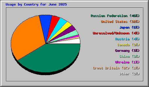 Usage by Country for June 2025