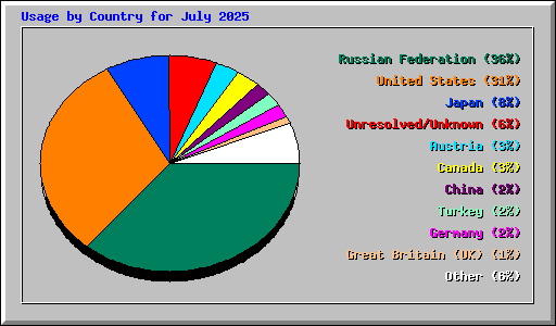 Usage by Country for July 2025