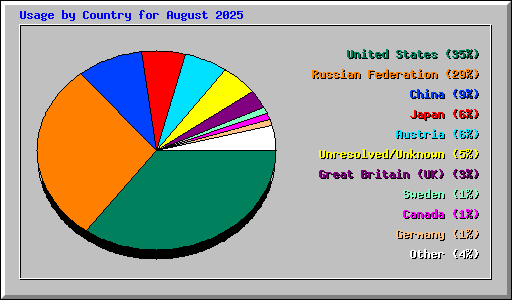 Usage by Country for August 2025