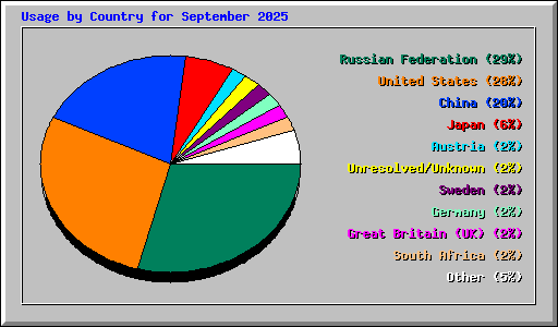 Usage by Country for September 2025