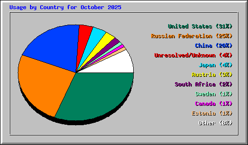 Usage by Country for October 2025