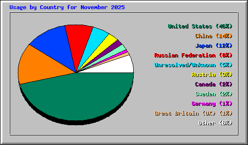 Usage by Country for November 2025