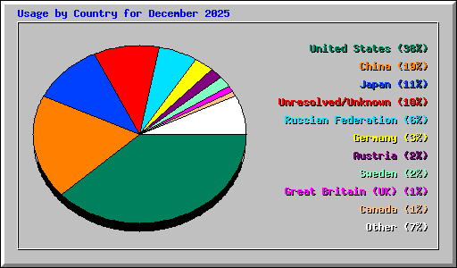Usage by Country for December 2025