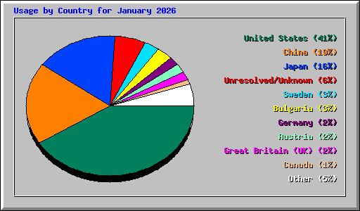 Usage by Country for January 2026