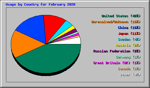 Usage by Country for February 2026