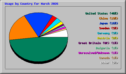 Usage by Country for March 2026