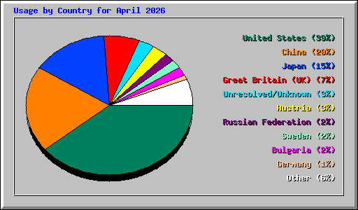 Usage by Country for April 2026