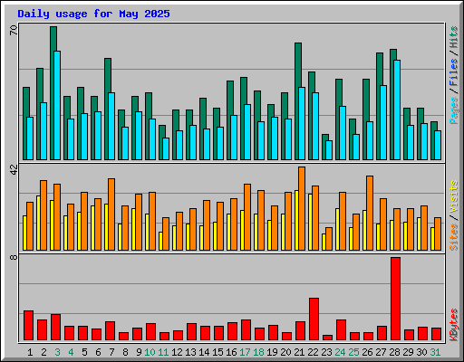 Daily usage for May 2025
