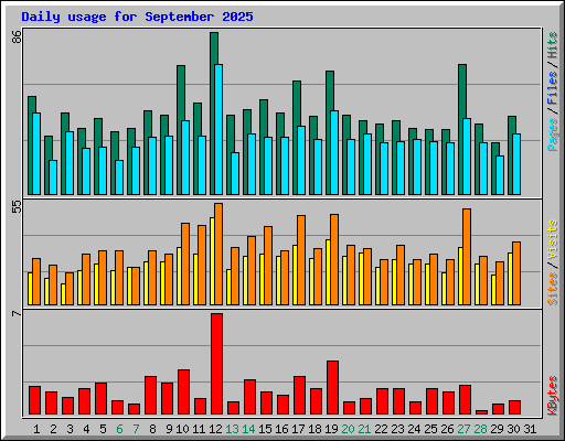 Daily usage for September 2025