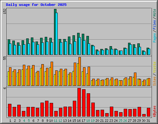 Daily usage for October 2025
