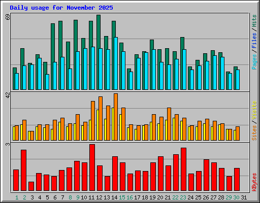 Daily usage for November 2025