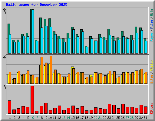 Daily usage for December 2025