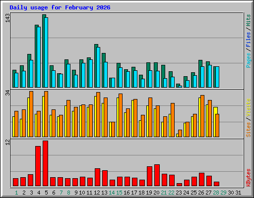Daily usage for February 2026