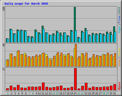 Daily usage for March 2026