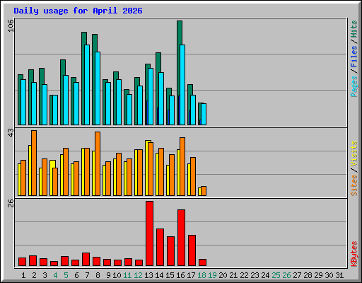 Daily usage for April 2026