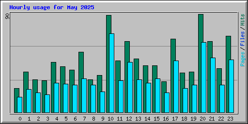 Hourly usage for May 2025