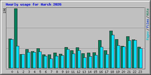 Hourly usage for March 2026