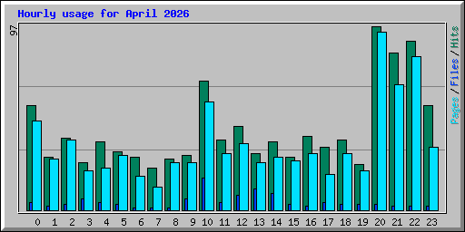 Hourly usage for April 2026