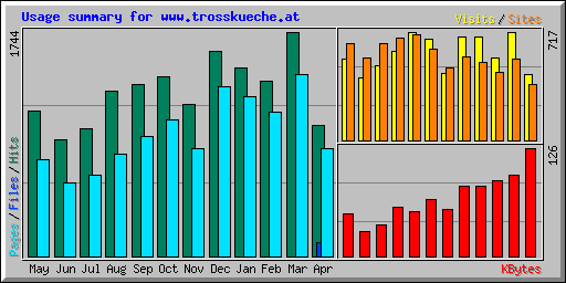 Usage summary for www.trosskueche.at